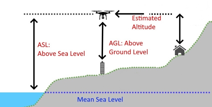 AGL vs MSL: The Difference Between the Two Altitude Terms