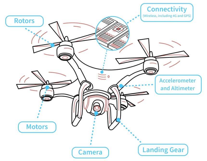 How Do Drones Work? Anatomy and the Working Principle